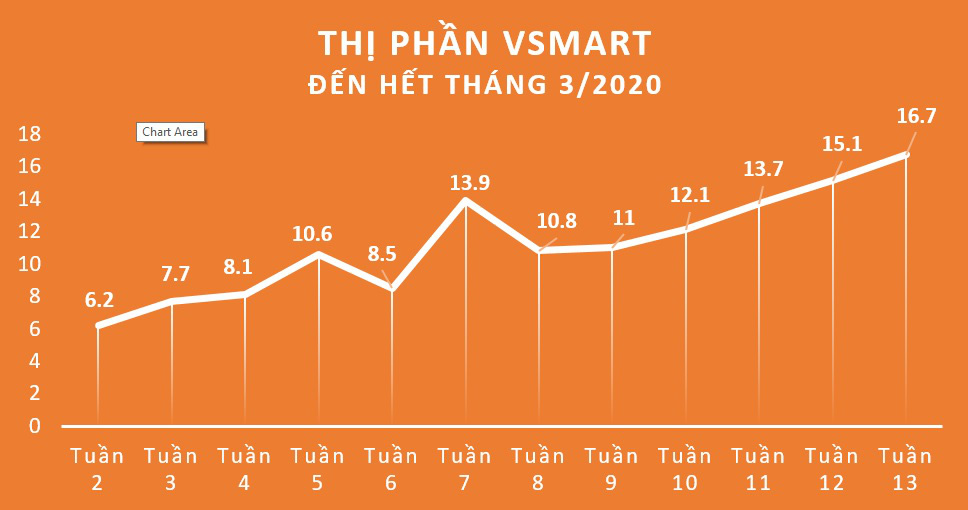 thị phần vsmart